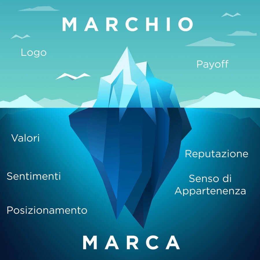 Immagine per '3 step base per un brand che vende' - Fivesix Studio. Specializzati in Branding, Personal Branding, Marketing e Comunicazione.